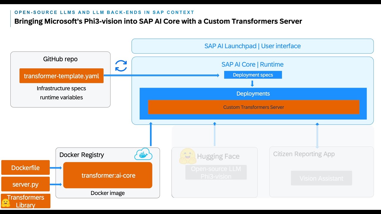 Unlock enterprise ai deploying hugging face transformers on sap ai core with fastapi